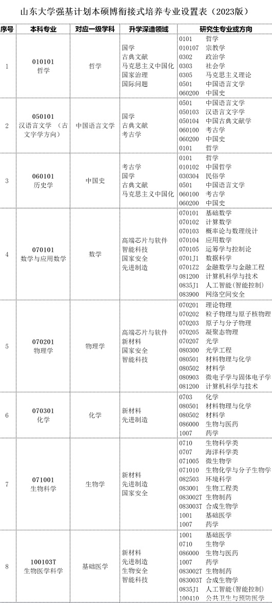 山东大学2023年强基计划招生简章(图1)