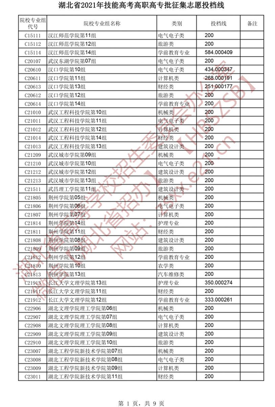 湖北省2021年技能高考高职高专批征集志愿投档线(图1)
