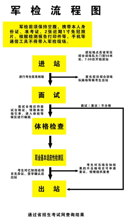 山西省军队院校招收普通中学高中毕业生军检工作须知(图1)