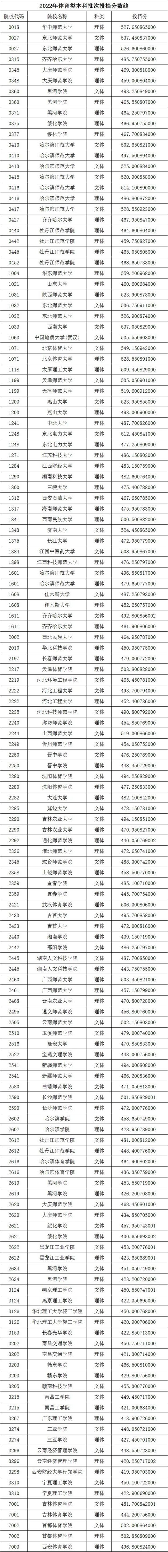 2022年黑龙江省体育类本科批次录取院校投档分数线现予公布(图1)