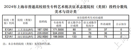 2024年上海市普通高校招生专科征求志愿投档分数线(图1)
