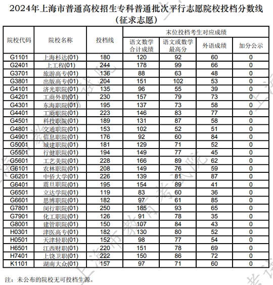 2024年上海市普通高校招生专科征求志愿投档分数线(图3) 2024年上海市普通高校招生专科征求志愿投档分数线(图3)