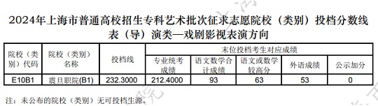 2024年上海市普通高校招生专科征求志愿投档分数线(图2)