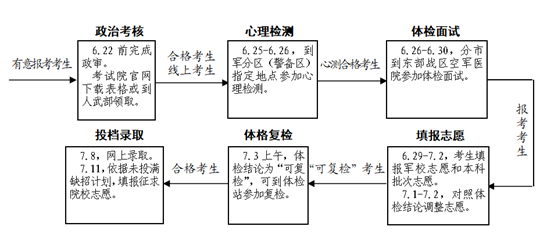 2022年江苏省军队院校招生报考指南(图1)