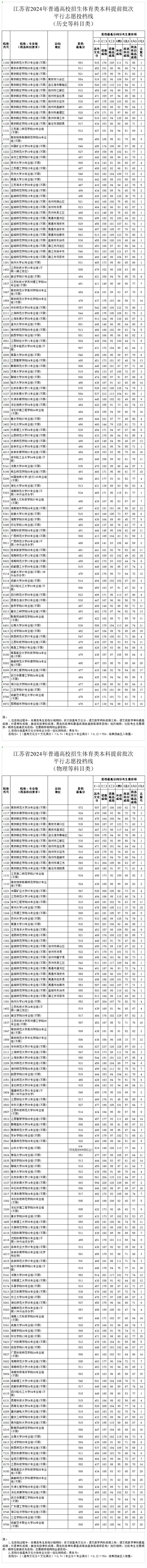 江苏省2024年普通高校招生体育类本科提前批次平行志愿投档线(图1)