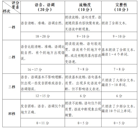 福建省教育考试院关于做好2025年普通高校招生外语口试报名工作的通知(图2)
