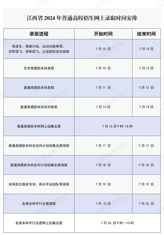 江西省2024年普通高校招生各类各批次录取控制分数线(图1) 江西省2024年普通高校招生各类各批次录取控制分数线(图1)