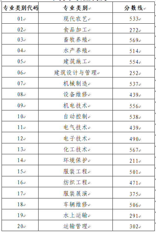 山东省2022年春季高考各专业类别本科录取控制线(图1)