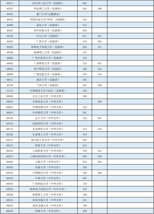 广西：2022年普通高校招生本科第一批最低投档分数线(图10)