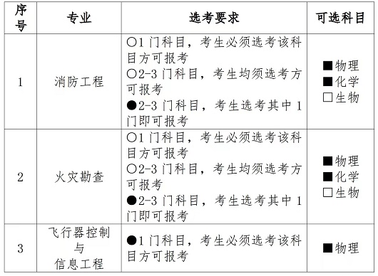 2023年中国消防救援学院招收海南省青年学生考核选拔公告(图1) 2023年中国消防救援学院招收海南省青年学生考核选拔公告(图1)