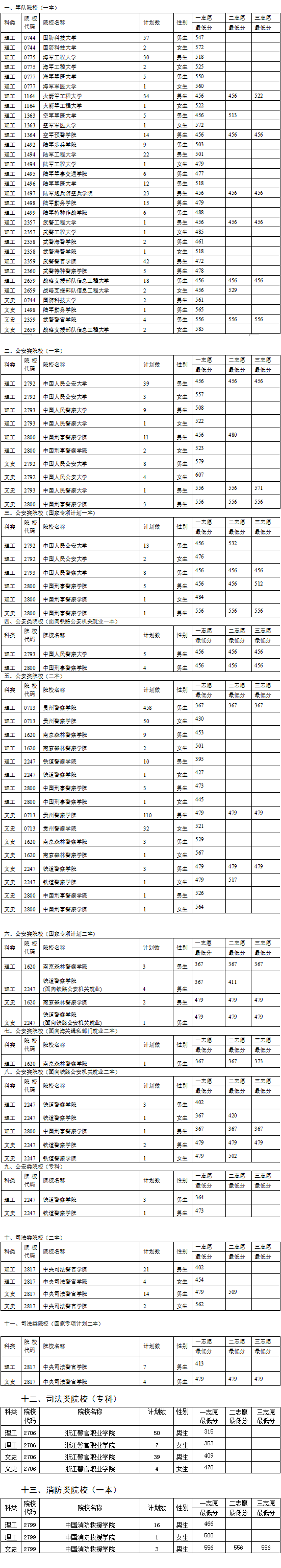 贵州省2021年军队（武警）、公安、司法、消防院校面试、体能测评（试）、体检（军检）分数线(图1)