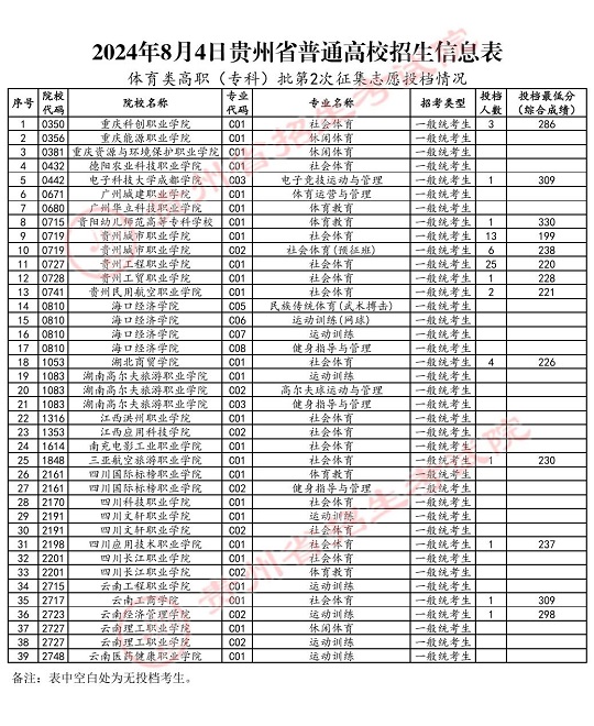 2024年8月4日贵州省普通高校招生信息表（体育类高职（专科）批第2次征集志愿投档情(图1)