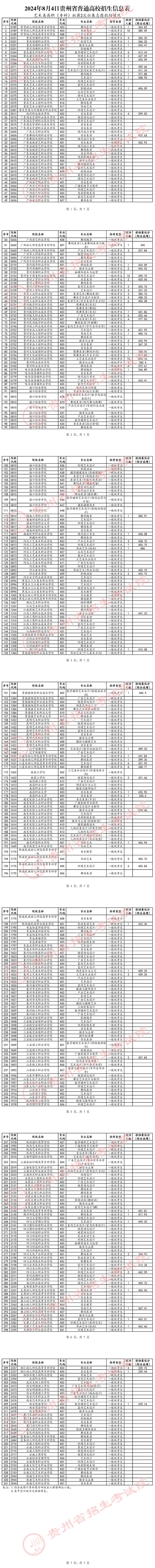 2024年8月4日贵州省普通高校招生信息表（艺术类高职（专科）批第2次征集志愿投档情况）(图1)
