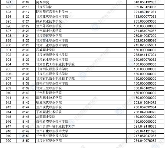 2022年甘肃省普通高校招生录取高职（专科）批普通类（R段）理工类院校投档最低分(图18)